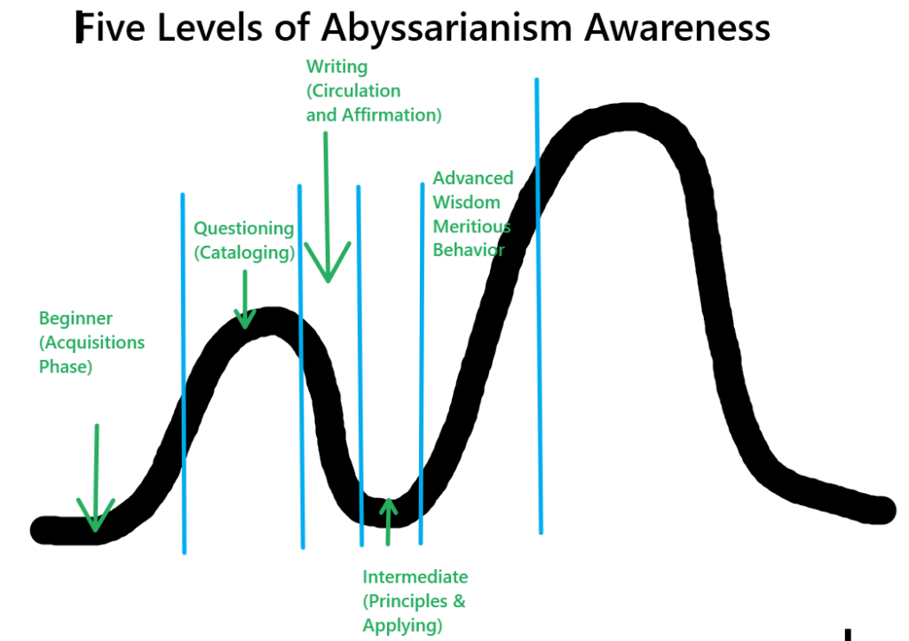 Five Levels of Abyssarianians Awareness